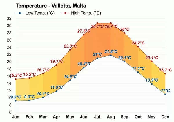 average temperature malta